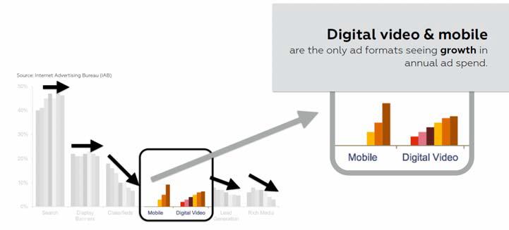 디지털 비디오의 성장률을 통한 시장예측_쉐이커미디어