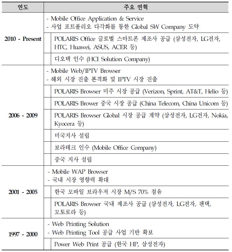 인프라웨어 주요 연혁