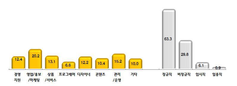 직무·고용형태별 인력현황