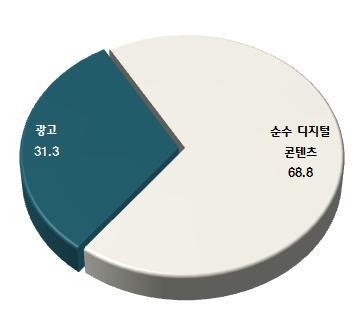 e-book 유형별 매출