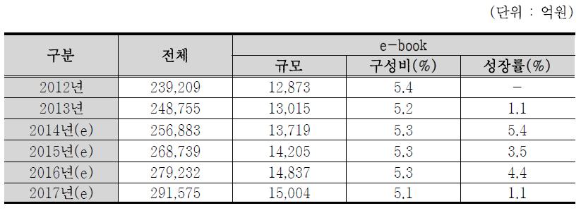 e-book 시장규모 및 전망