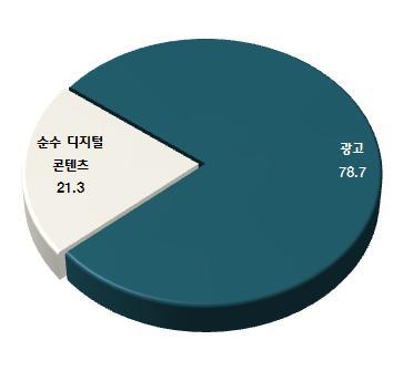 디지털 만화 유형별 매출