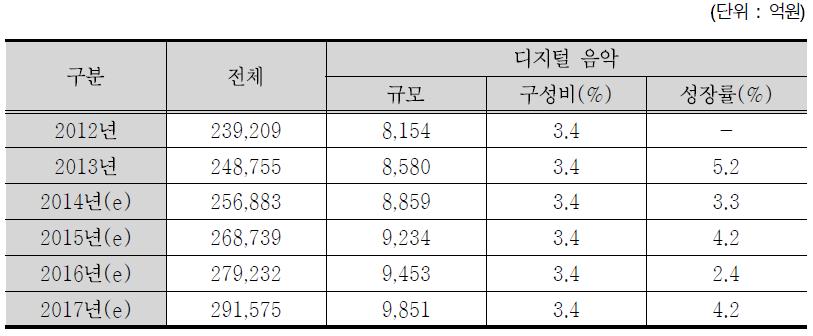 디지털 음악 시장규모 및 전망