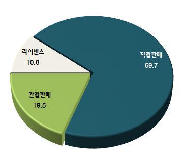 디지털 음악 판매방법별 매출