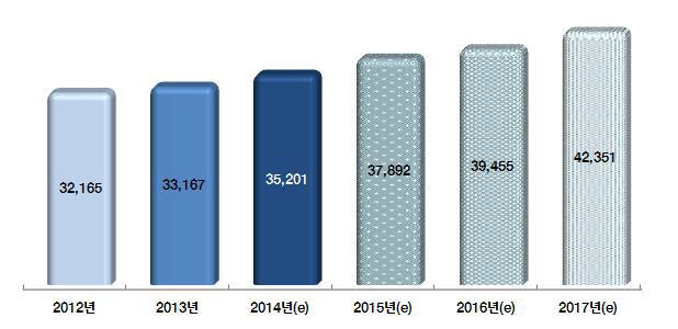 디지털 영상 시장규모 및 전망