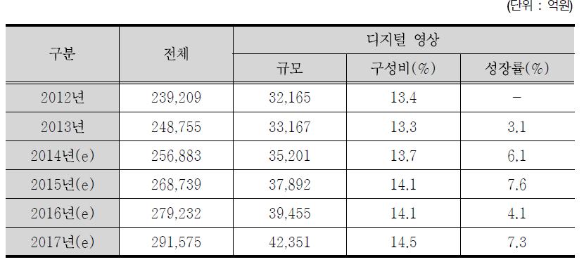 디지털 영상 시장규모 및 전망