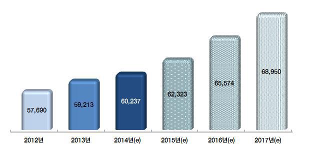 온라인·모바일게임 시장규모 및 전망