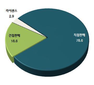 온라인·모바일게임 판매방법별 매출