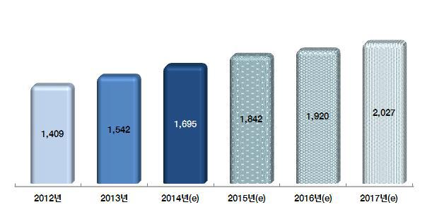 디지털 애니메이션 시장규모 및 전망