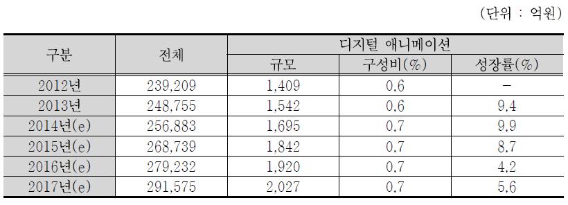 디지털 애니메이션 시장규모 및 전망