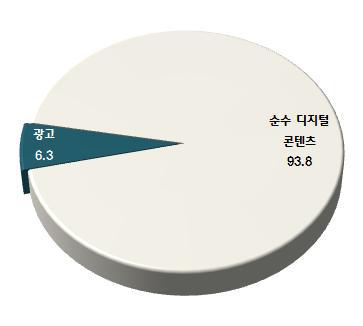 디지털 애니메이션 유형별 매출