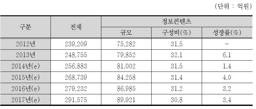 정보콘텐츠 시장규모 및 전망