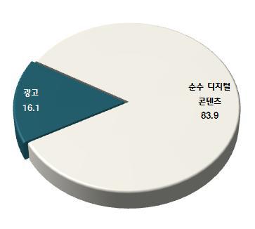 정보콘텐츠 유형별 매출