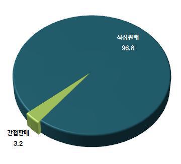 정보콘텐츠 판매방법별 매출