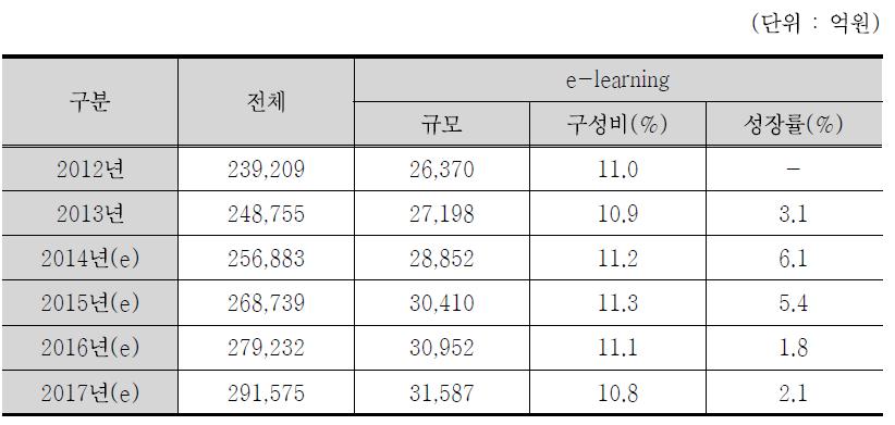 e-learning 시장규모 및 전망