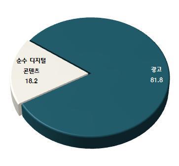 e-learning 유형별 매출