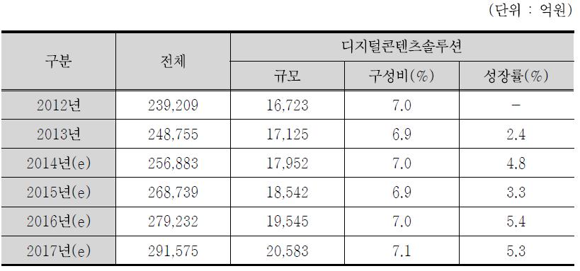 디지털콘텐츠 솔루션 시장규모 및 전망