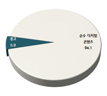 디지털콘텐츠 솔루션 유형별 매출