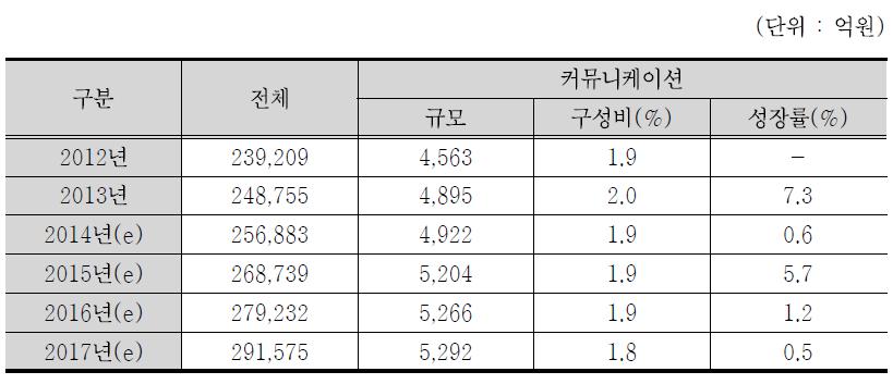 커뮤니케이션 시장규모 및 전망