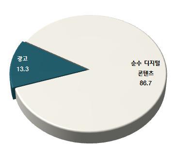 커뮤니케이션 유형별 매출