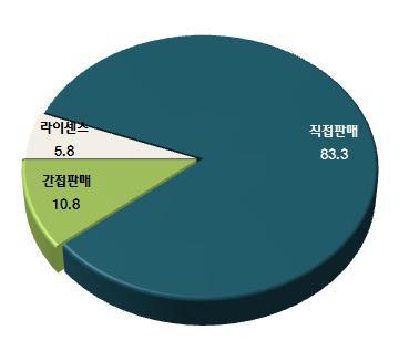 커뮤니케이션 판매방법별 매출