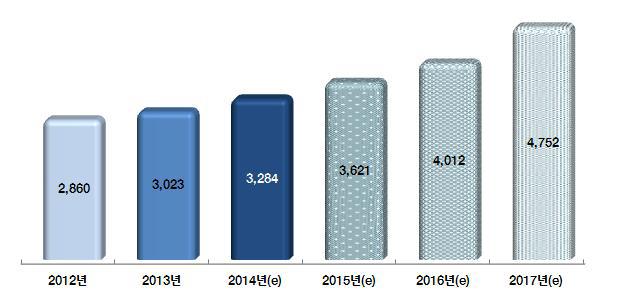 시뮬레이션기반 콘텐츠 시장규모 및 전망