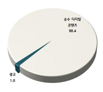 시뮬레이션기반 콘텐츠 유형별 매출