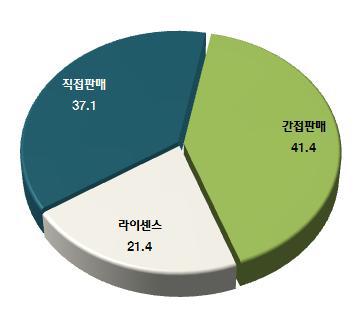 시뮬레이션기반 콘텐츠 판매방법별 매출