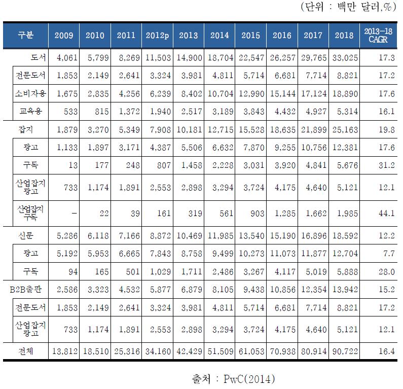 e-book 시장규모 및 전망, 2009-2018