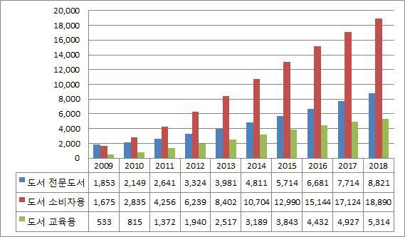 도서 분야 시장규모 및 전망, 2009-2018