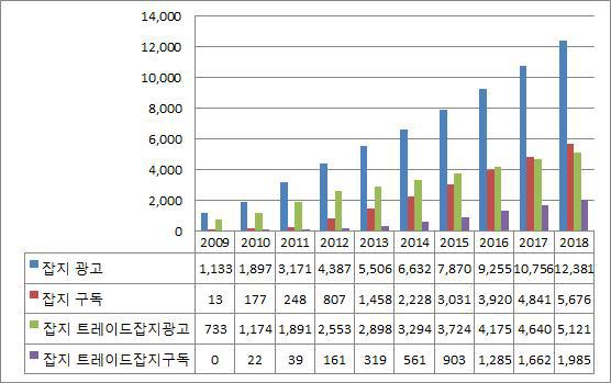 잡지분야 시장규모 및 전망, 2009-2018