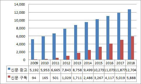 신문분야 시장규모 및 전망, 2009-2018