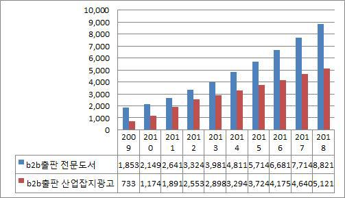 B2B 출판 분야 시장규모 및 전망, 2009-2018