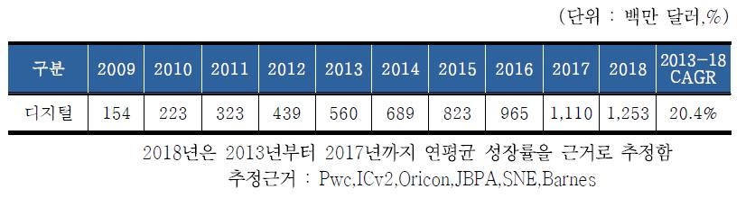 디지털만화 시장규모 및 전망, 2009-2018