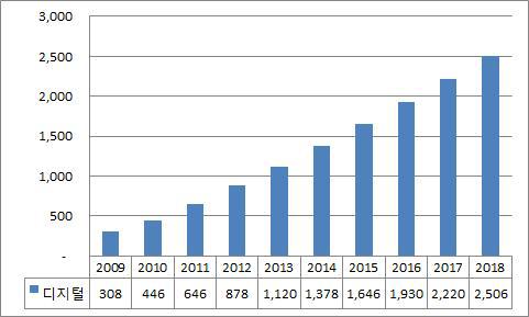 디지털 만화 디지털 콘텐츠 시장규모 및 전망, 2009-2018