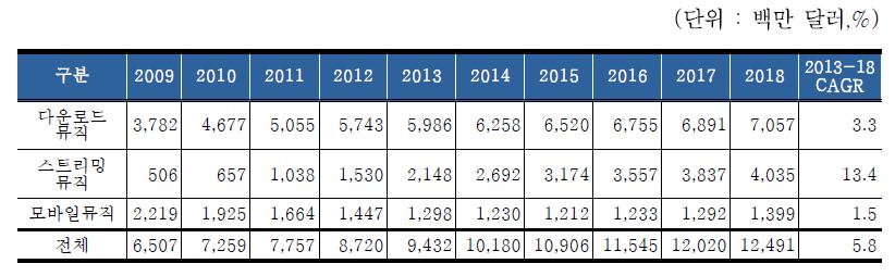 디지털 음악 시장규모 및 전망, 2009-2018