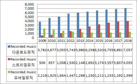 디지털 음악 시장규모 및 전망, 2009-2018