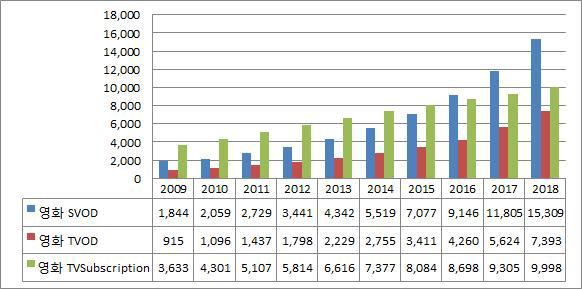 영화분야 시장규모 및 전망, 2009-2018