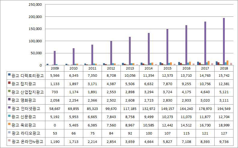 광고 분야 시장규모 및 전망, 2009-2018