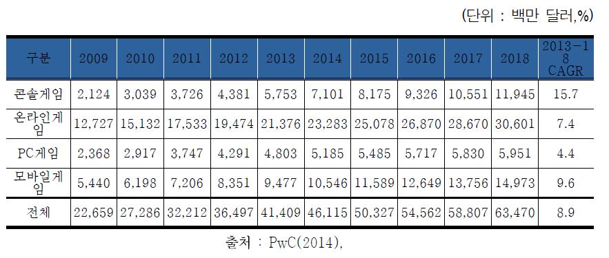 게임 시장규모 및 전망, 2009-2018