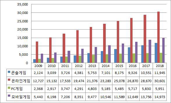 게임 시장규모 및 전망, 2009-2018