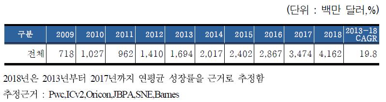 디지털애니메이션 시장규모 및 전망, 2009-2018