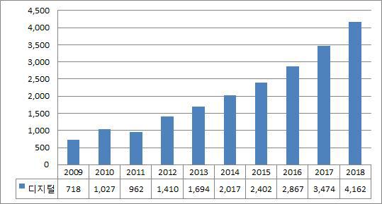 디지털애니메이션 시장규모 및 전망, 2009-2018