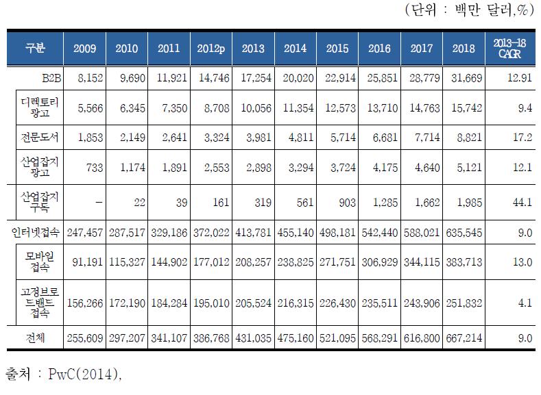 정보콘텐츠 시장규모 및 전망, 2009-2018