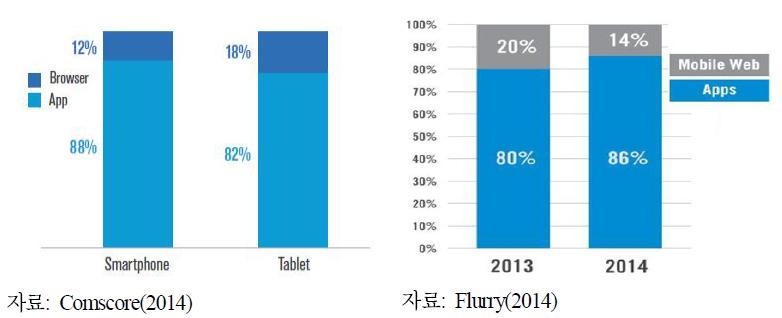 모바일 환경에서 브라우저와 앱의 이용 현황 (미국 기준)