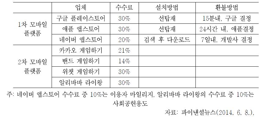 모바일 플랫폼 업체간 주요 정책 비교