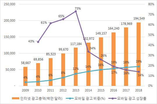 글로벌 인터넷 광고시장 규모 및 모바일 광고의 비중