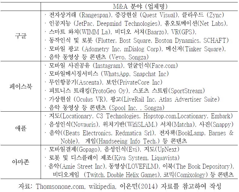 글로벌 업체의 최근 M&A 현황 및 특징