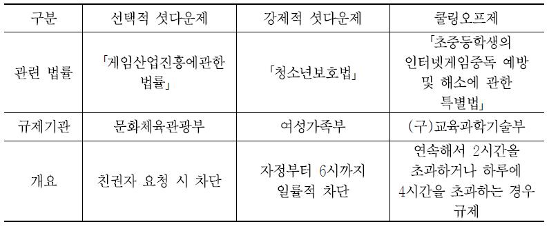 부처별 게임 규제 현황