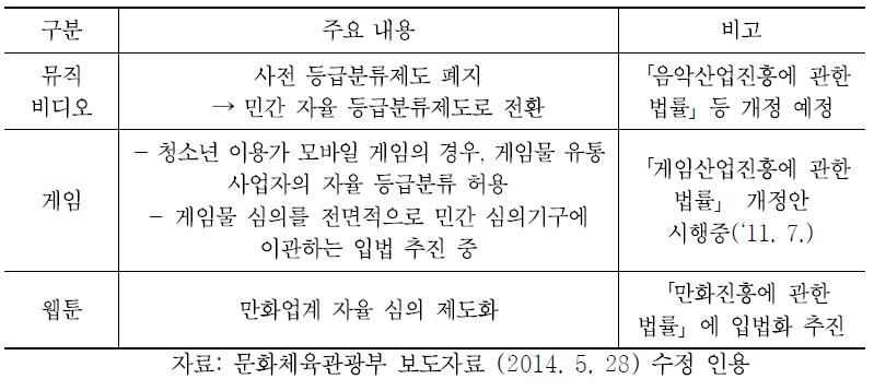 디지털 콘텐츠 등급분류제도 개선